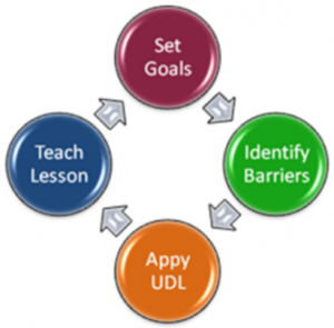 Set goals, identify barriers, apply UDL, teach lesson