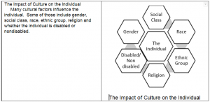 The impact of Culture on the Individual. On the left a paragraph of text, on the right a flow chart showing the concept broken out.