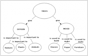 Concept map example as explained in the text below image.