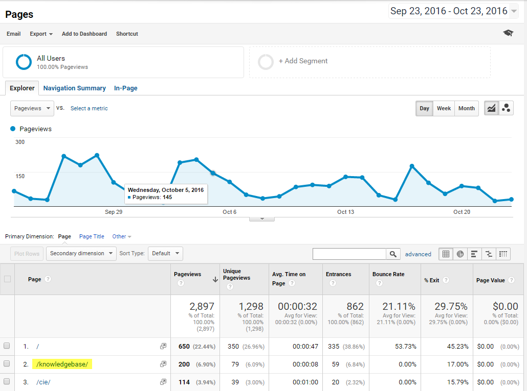 The Google Analytics view of page visits in the last month. 