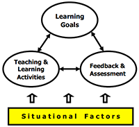 Situational factors, the foundation for Criteria of good course design