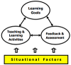 Considering Situational Factors Situational factors, the foundation for Criteria of good course design