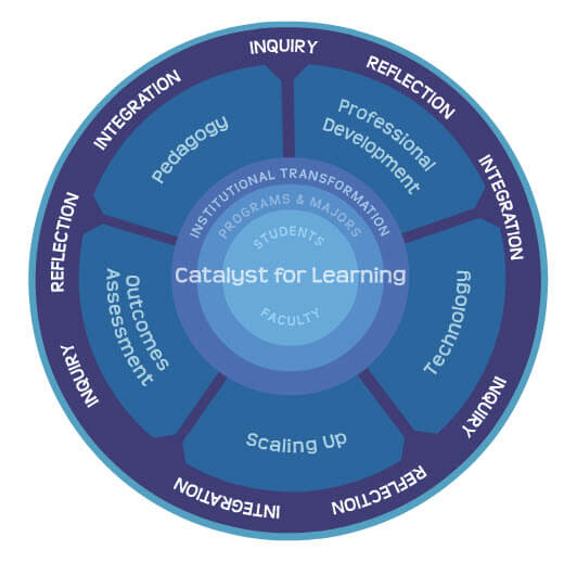 ePortfolios: An Emerging High-Impact Practice at NMC