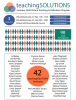 teachingSOLUTIONS 2020 Infographic Infographic showing 3 cohorts of 2020. 98 participants in the program with 42 graduates.