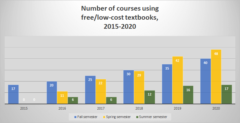 Baar graphs showing number of courses using OER increasing each year.