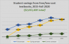 2 Million Dollars Saved Line chart showing increase in student savings from OER textbooks