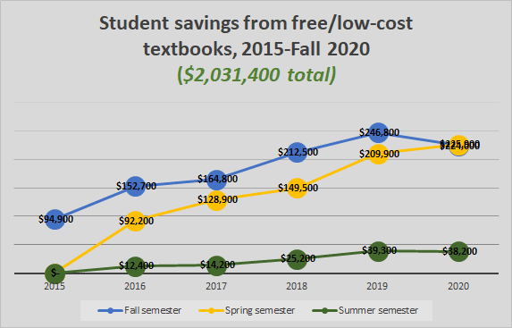 Line chart showing increase in student savings from OER textbooks