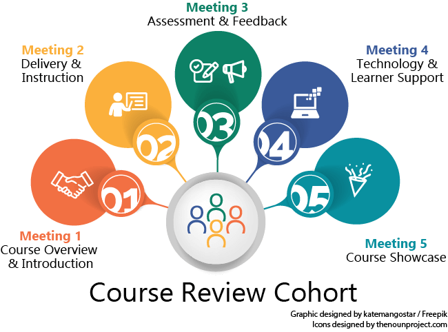 Course Review Cohort Model