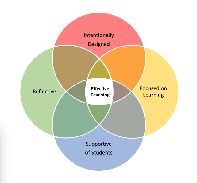Venn diagram about effective teaching