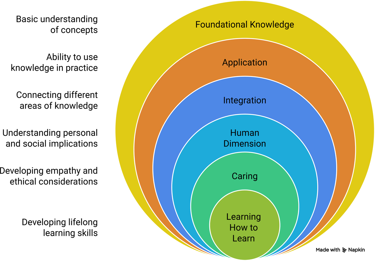 Fink's Taxonomy of Significant Learning