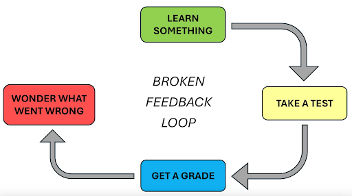 Broken Feedback Loop Diagram - Learn something - Take a test - get a grade - wonder what went wrong