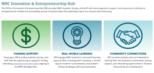 Office of Innovation and Entrepreneurship
